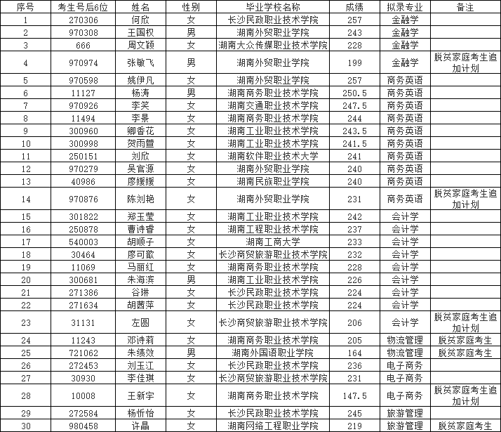 2023年湖南工商大學(xué)專升本考試擬錄取名單公示