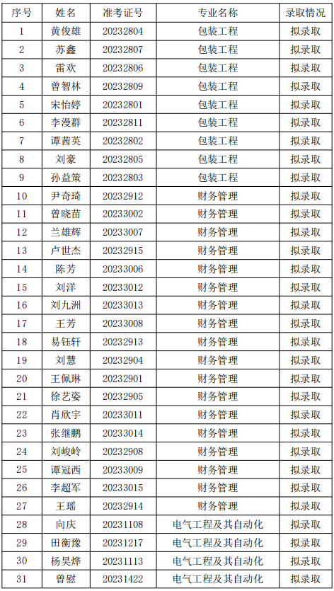 2023年湖南工業(yè)大學(xué)科技學(xué)院專升本擬錄取名單公示