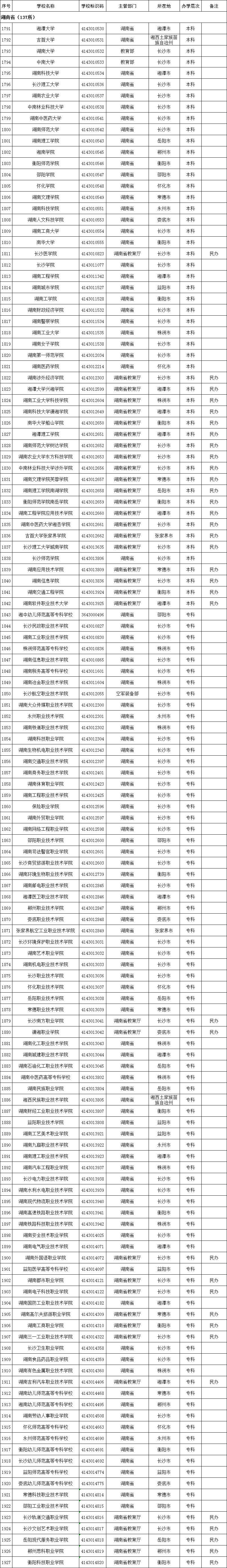 教育部發(fā)布全國(guó)高校名單，湖南137所（含專升本院校）