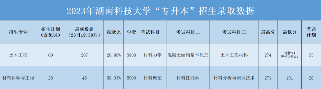 2023年湖南科技大學(xué)專升本招生錄取數(shù)據(jù)