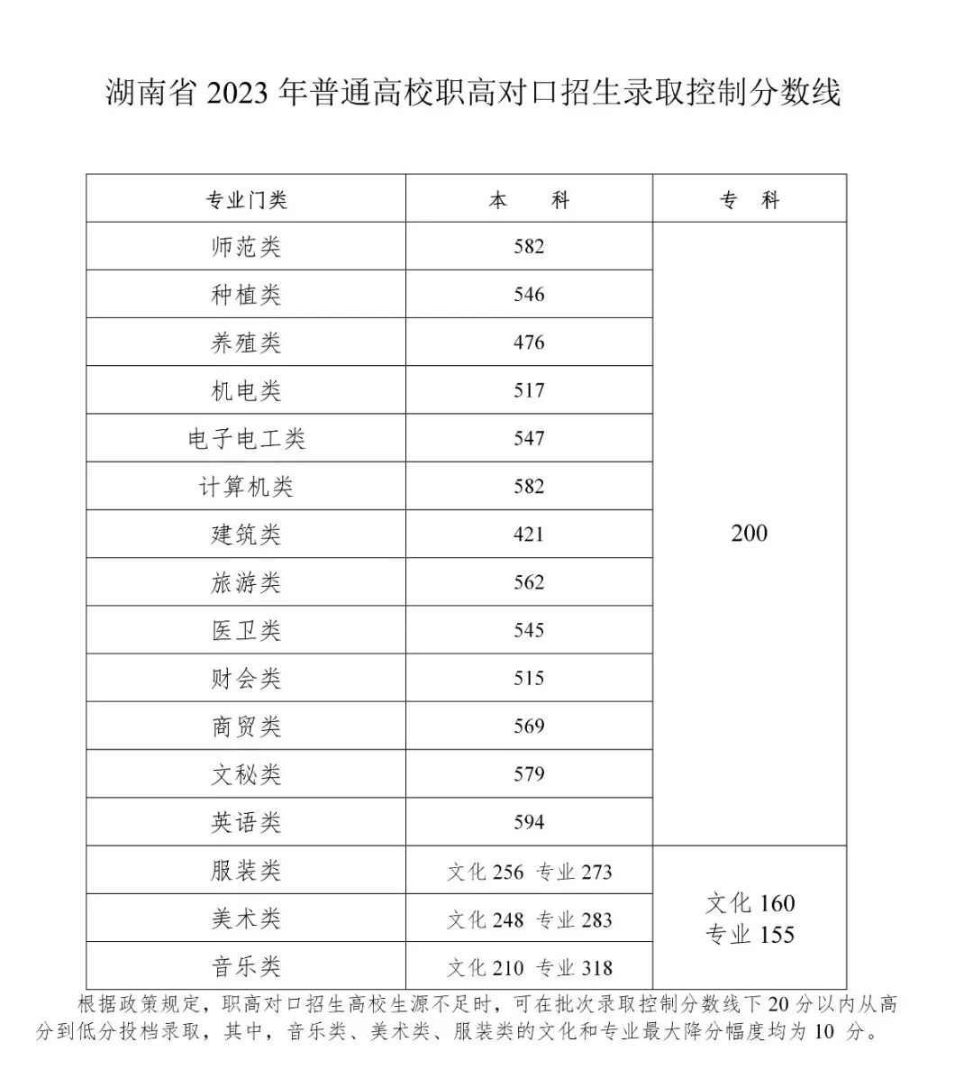 2023年湖南普通高校招生錄取控制分?jǐn)?shù)線出爐！