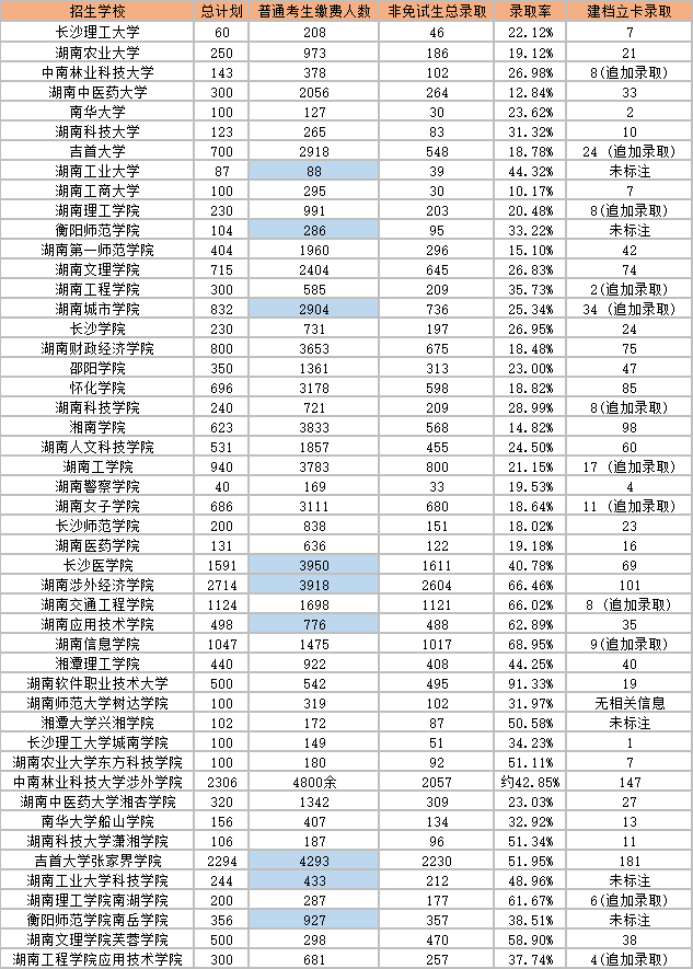 2023年湖南專升本各院校錄取人數(shù)及錄取率！