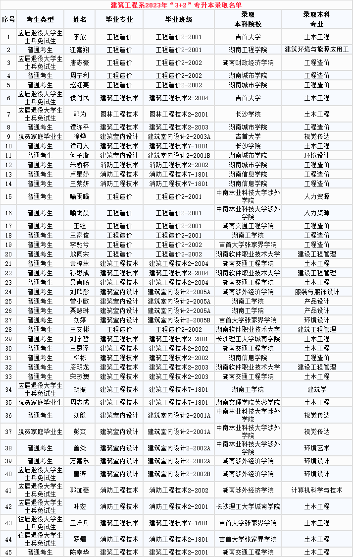 2023年長沙南方職業(yè)學(xué)院專升本建筑工程系“3+2”錄取名單