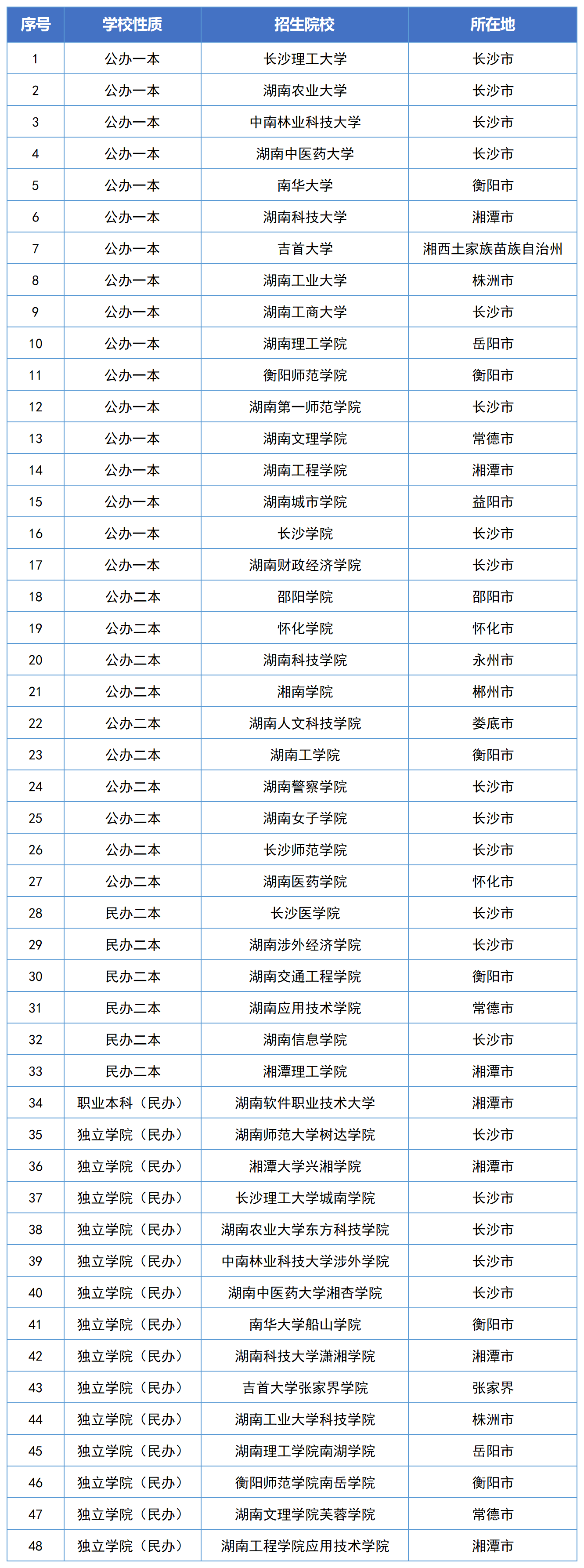 2024年湖南專升本可以報考哪些大學