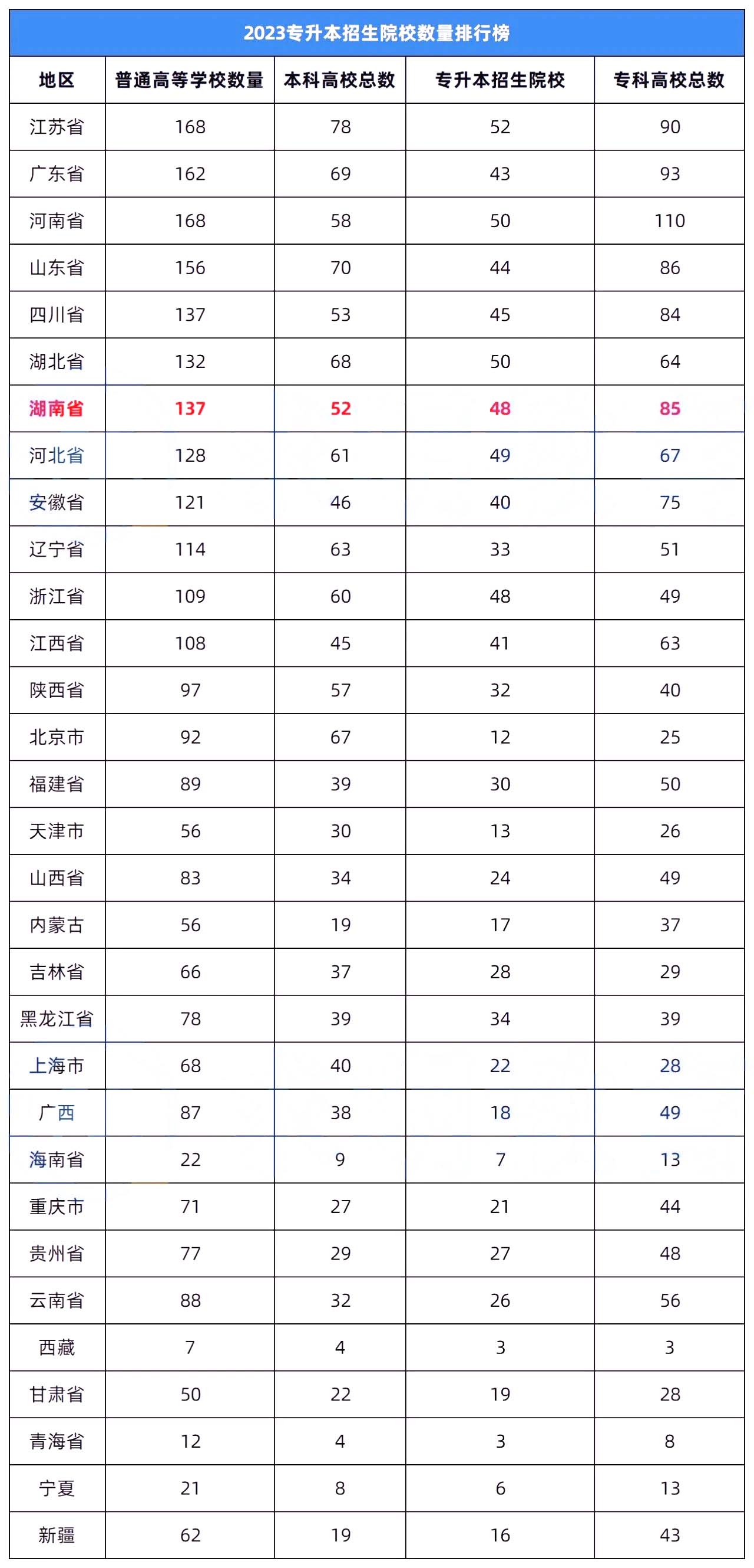 2023年湖南專升本錄取率在全國排名怎么樣？