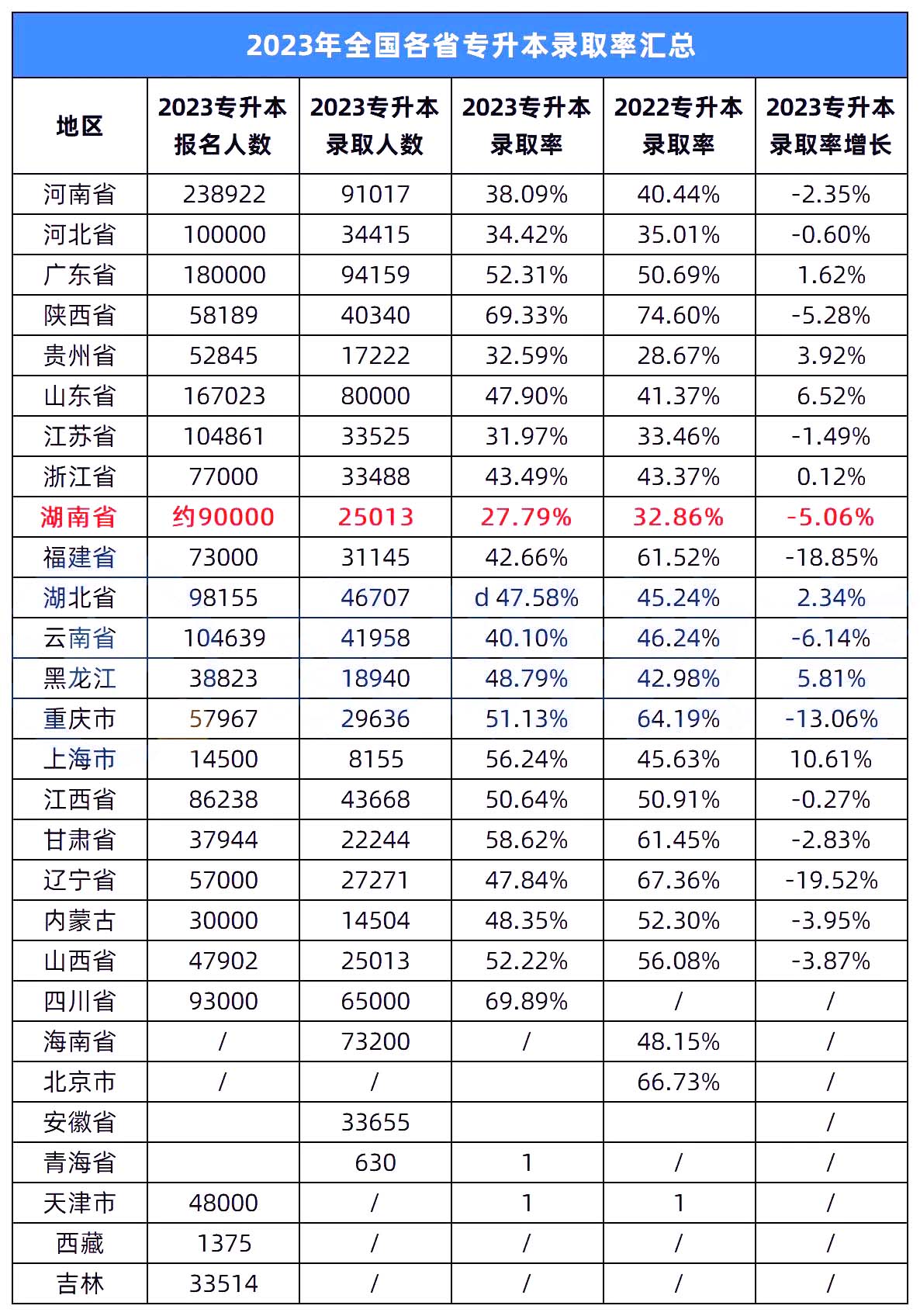 全國專升本錄取率排名，湖南的排名墊底