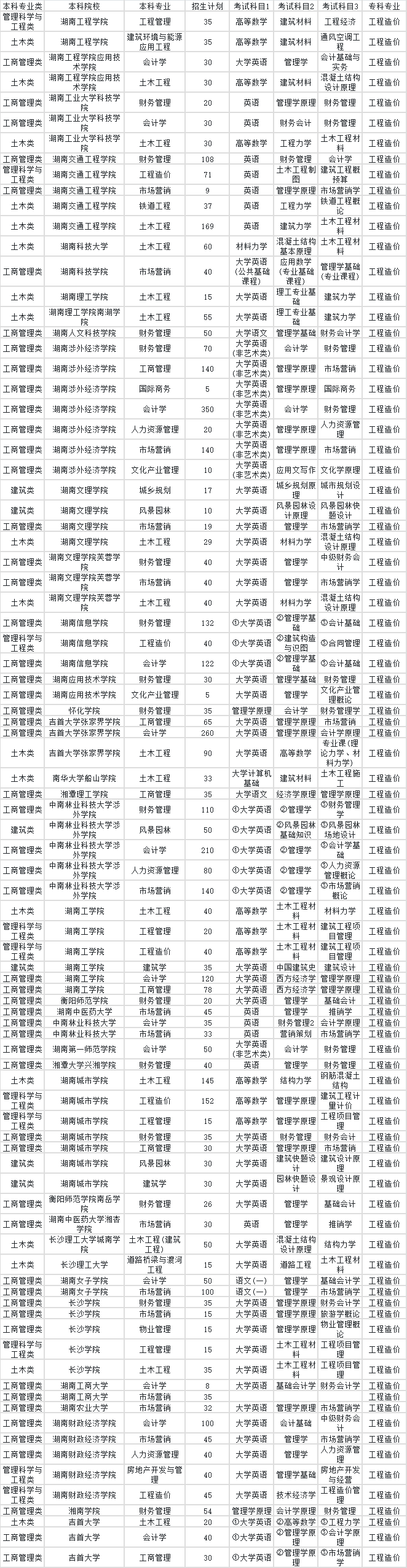 2024年湖南專升本工程造價專業(yè)對應本科院校專業(yè)對照表