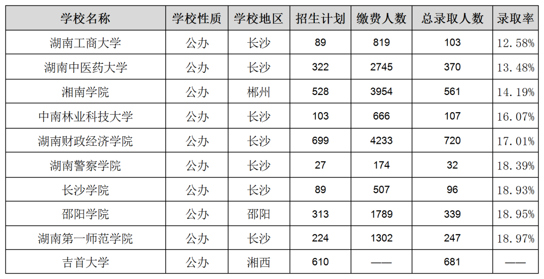 湖南專升本