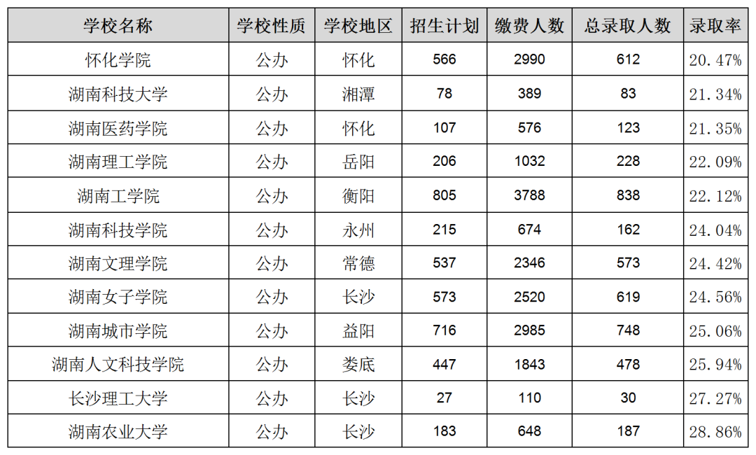 湖南專升本