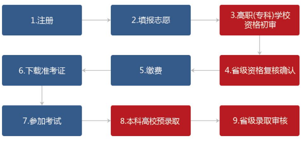 湖南專升本報名流程