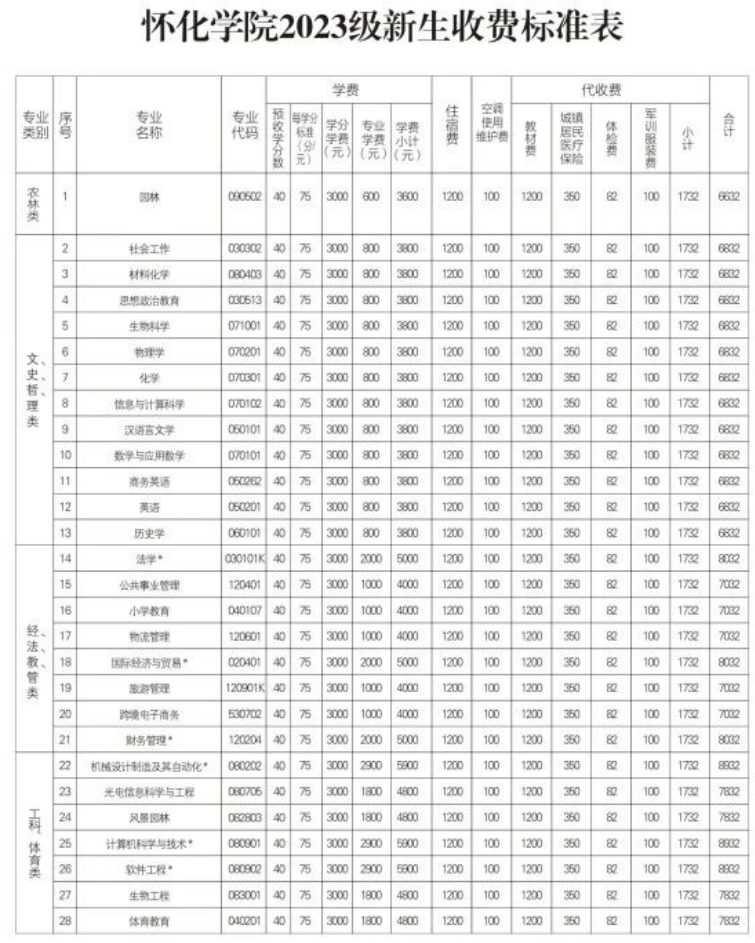 懷化學(xué)院專升本