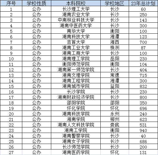 湖南專升本院校