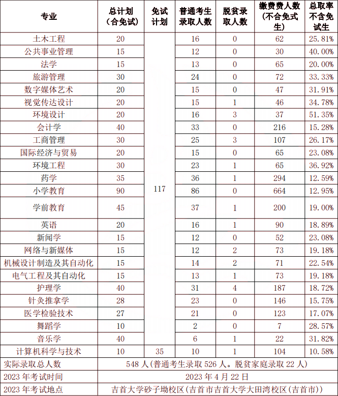 吉首大學(xué)專升本