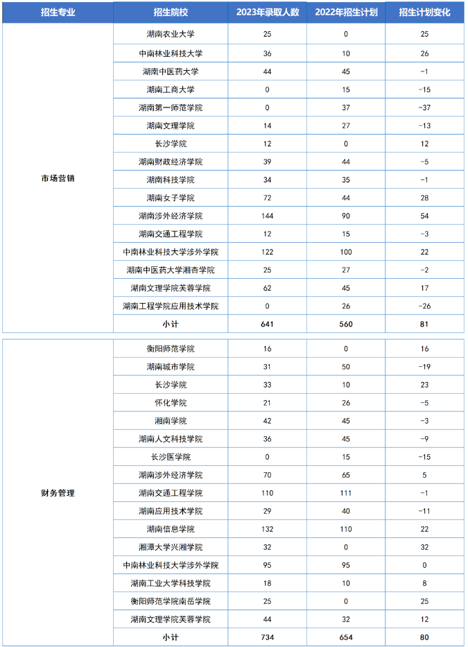 湖南專升本