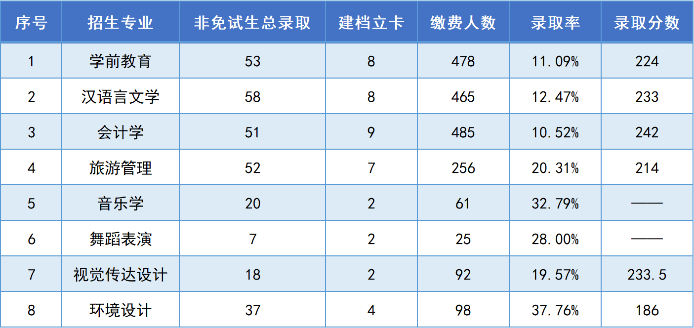 湖南第一師范學(xué)院專升本