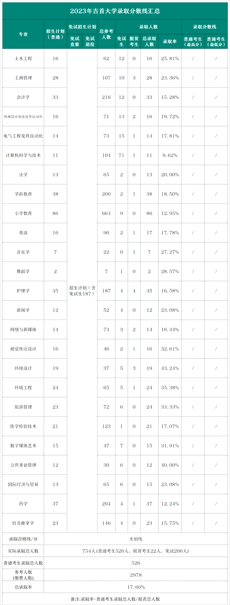 吉首大學專升本