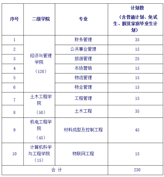 長沙學(xué)院專升本