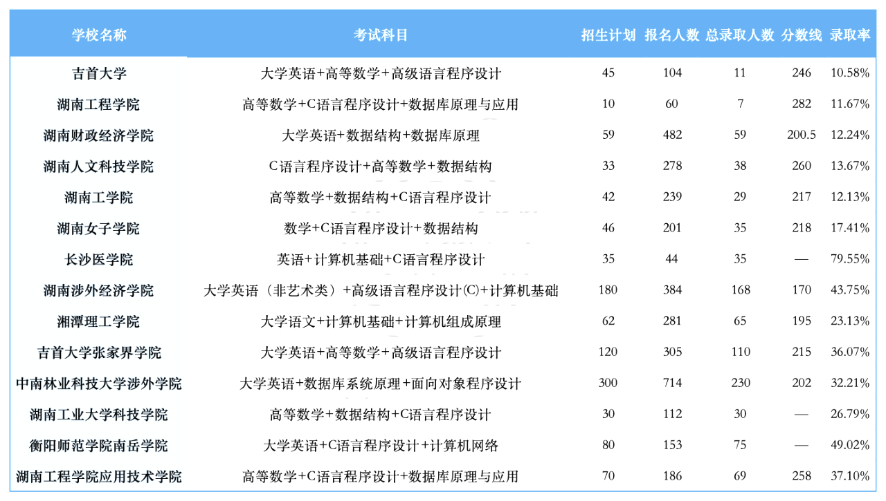 湖南專升本招生計(jì)劃