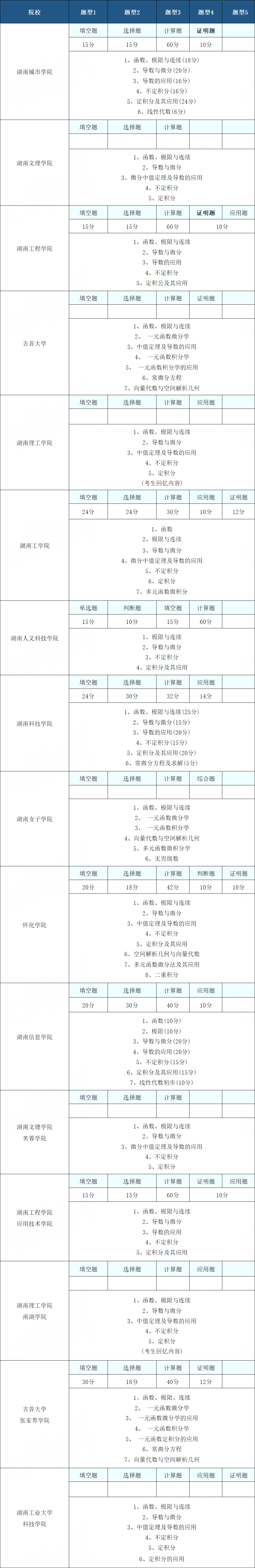 2024年湖南統(tǒng)考專升本高等數(shù)學(xué)怎么復(fù)習(xí)？