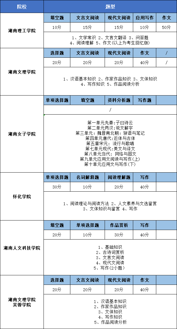 湖南專升本語文真題題型匯總及預(yù)測