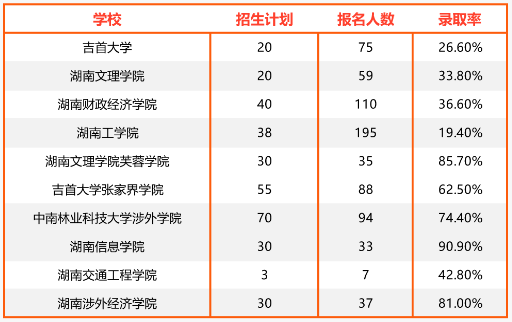 2024年湖南專升本國際經(jīng)濟(jì)與貿(mào)易專業(yè)報考指南