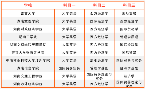 2024年湖南專升本國際經(jīng)濟(jì)與貿(mào)易專業(yè)報考指南