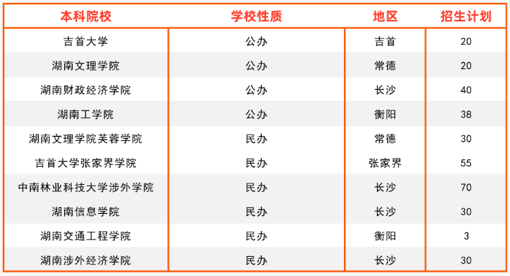 2024年湖南專升本國際經(jīng)濟(jì)與貿(mào)易專業(yè)報考指南