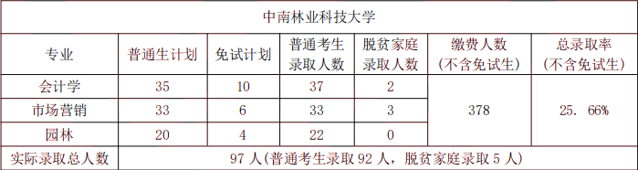 2024年中南林業(yè)科技大學(xué)專(zhuān)升本院校介紹