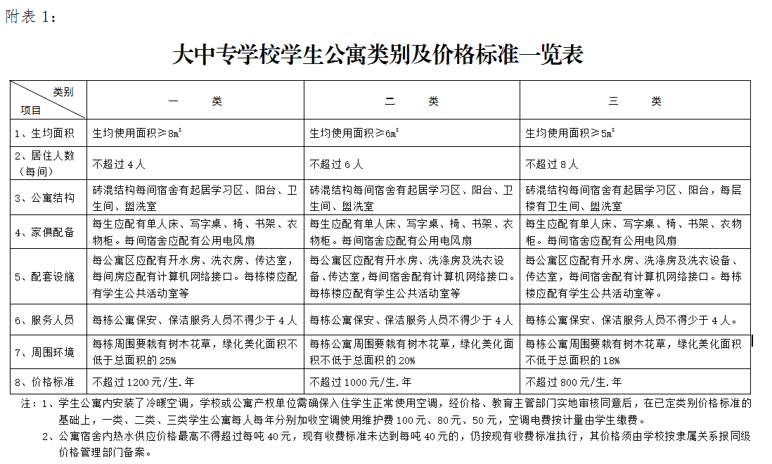 專(zhuān)升本資訊：省發(fā)文規(guī)定大專(zhuān)學(xué)生入住公寓，每人每年不超過(guò)1200元