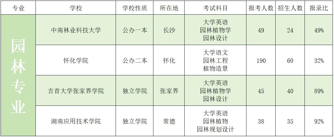 2023年湖南專(zhuān)升本藝術(shù)類(lèi)招生院校錄取數(shù)據(jù)