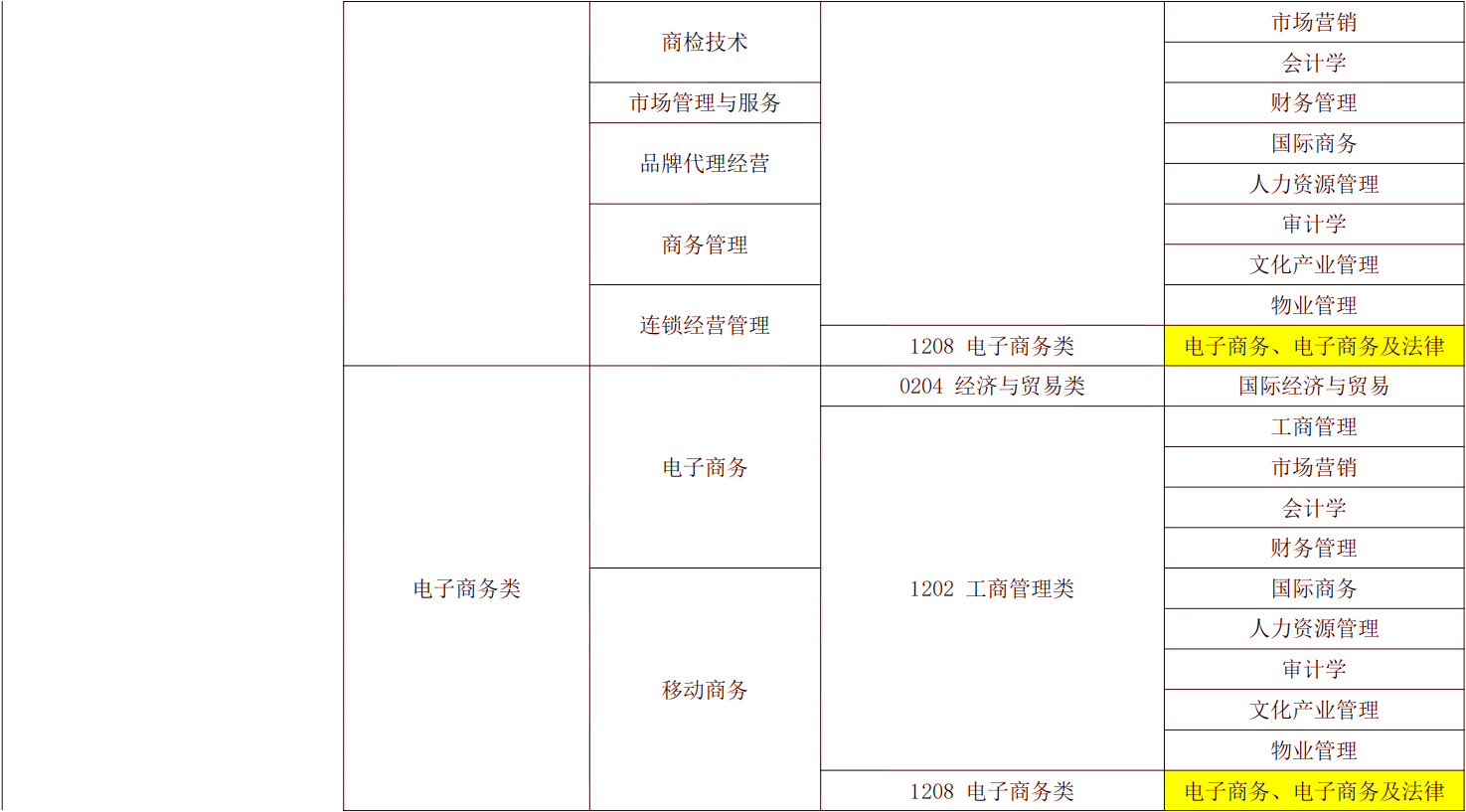 2024年湖南專(zhuān)升本電子商務(wù)專(zhuān)業(yè)報(bào)考指南