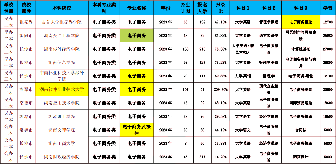 2024年湖南專(zhuān)升本電子商務(wù)專(zhuān)業(yè)報(bào)考指南