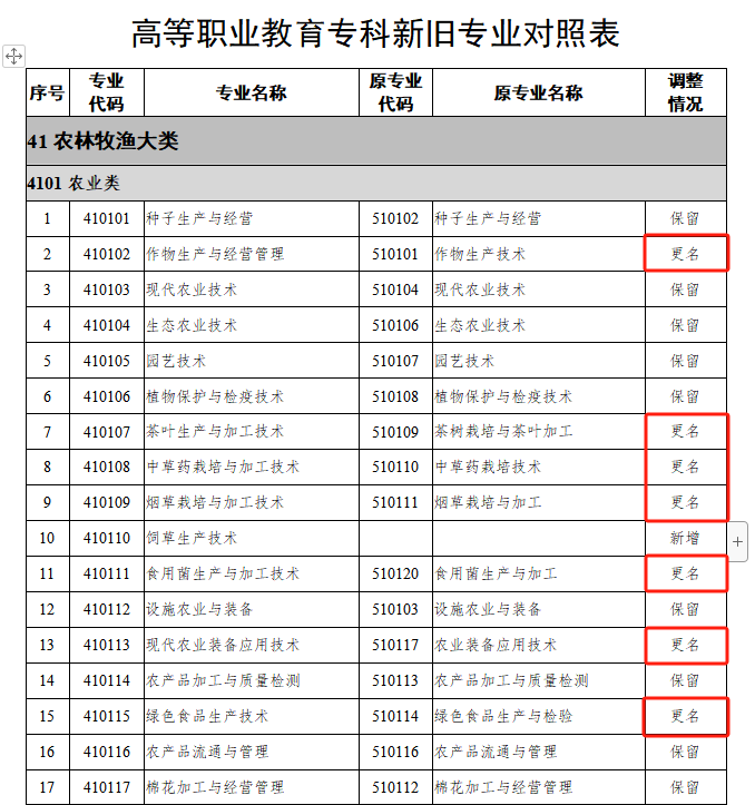 24屆湖南專升本報考專業(yè)可能有變化！