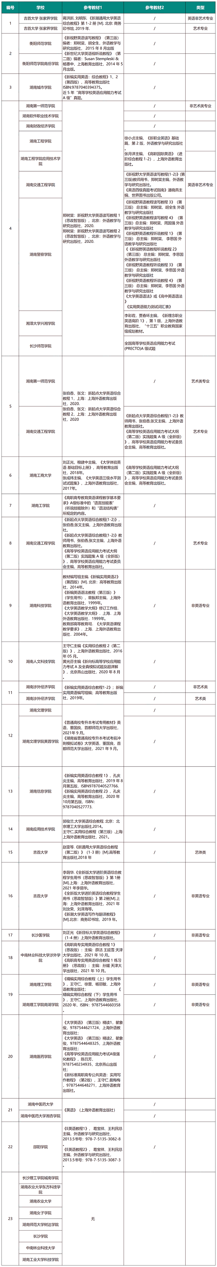 2024年湖南專升本考試科目《大學(xué)英語》解讀