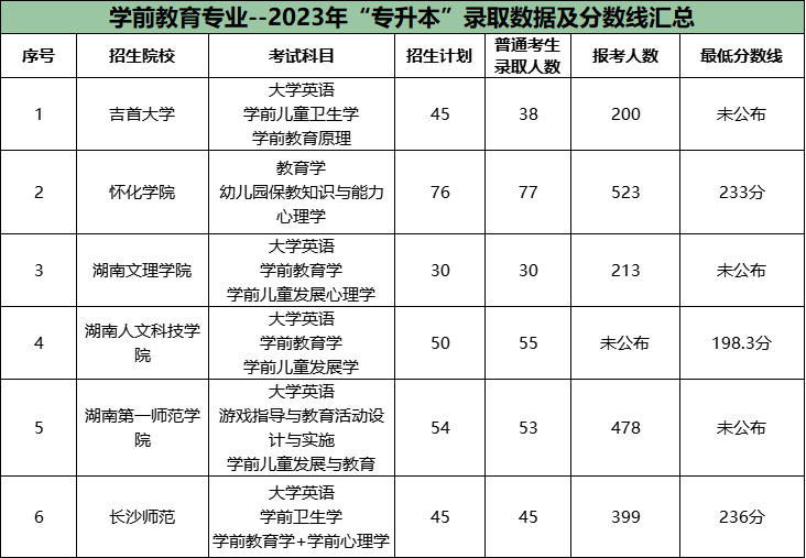 湖南專升本公辦院校很卷的十大專業(yè)