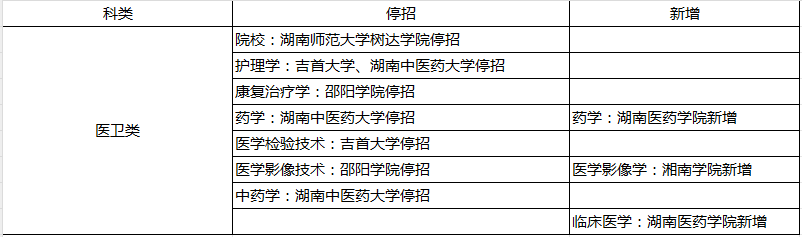 2024年湖南專升本部分院校停招！53個專業(yè)需要加試！