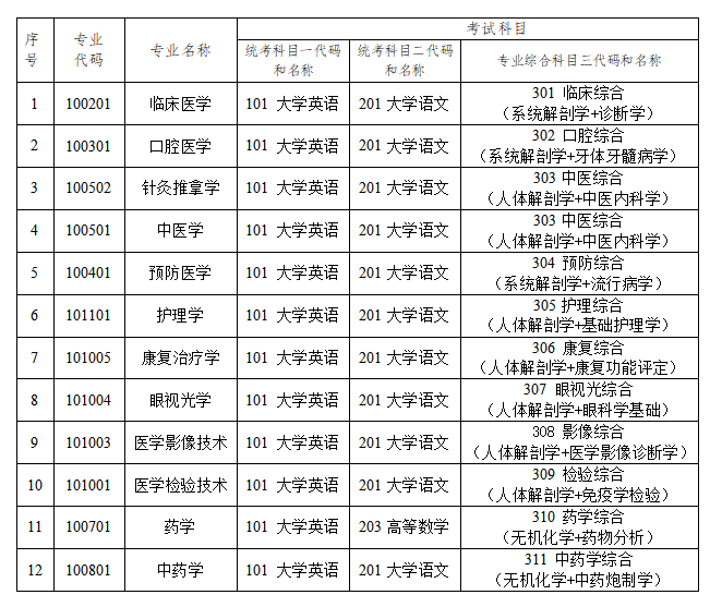 2024年長(zhǎng)沙醫(yī)學(xué)院專升本考試招生專業(yè)考試科目公示