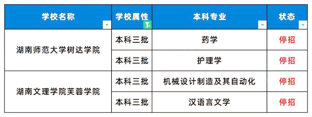 2024年湖南專升本有71個招生專業(yè)停招