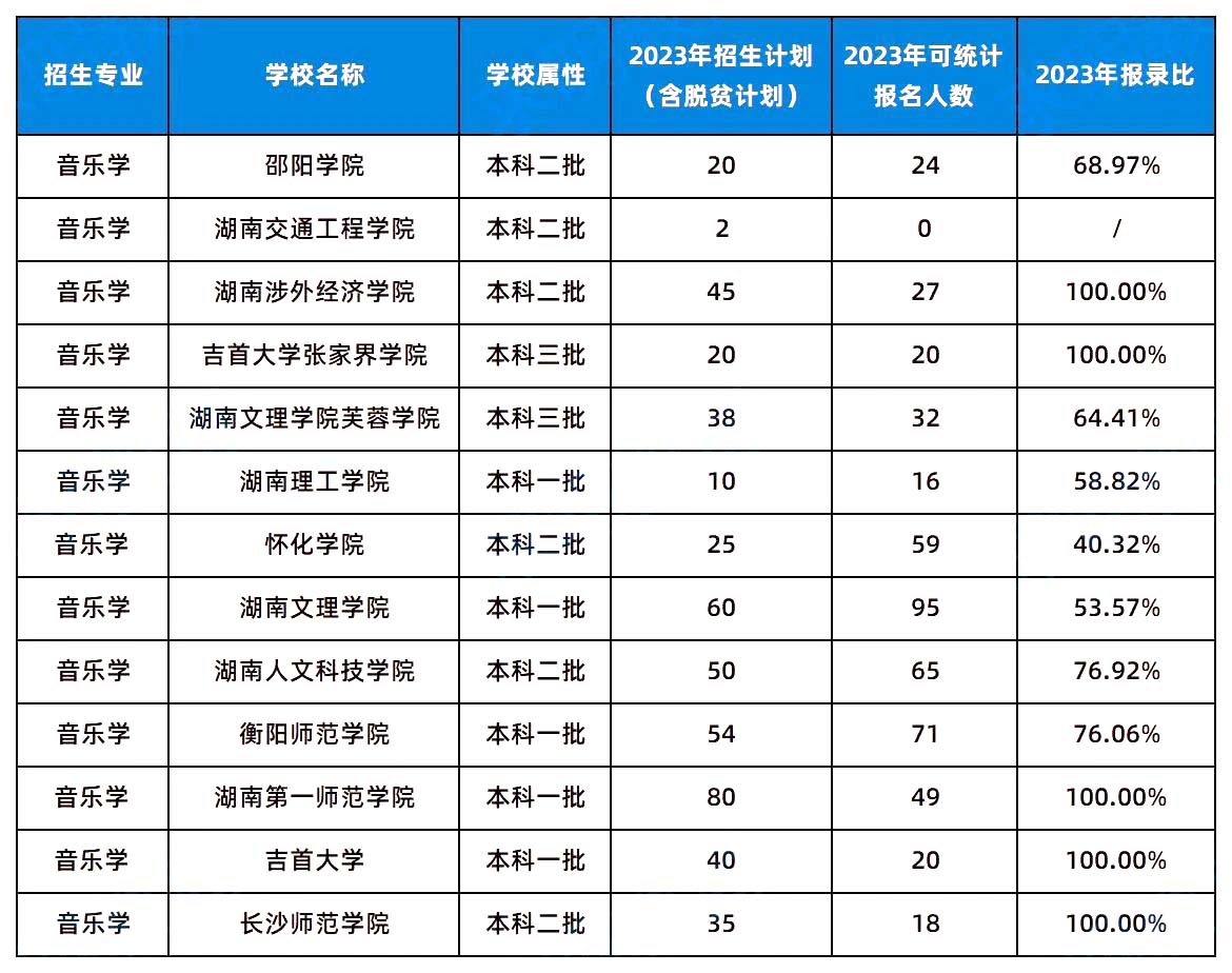 2024年湖南專升本這幾個專業(yè)或許更容易考上