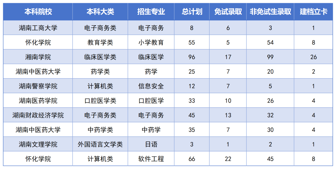 湖南專升本最卷的十個專業(yè)是？錄取率如此低？