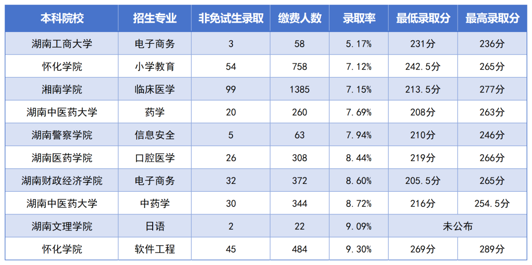 湖南專升本最卷的十個專業(yè)是？錄取率如此低？