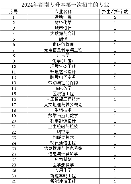 2024年湖南專升本考試招生專業(yè)新增變動匯總