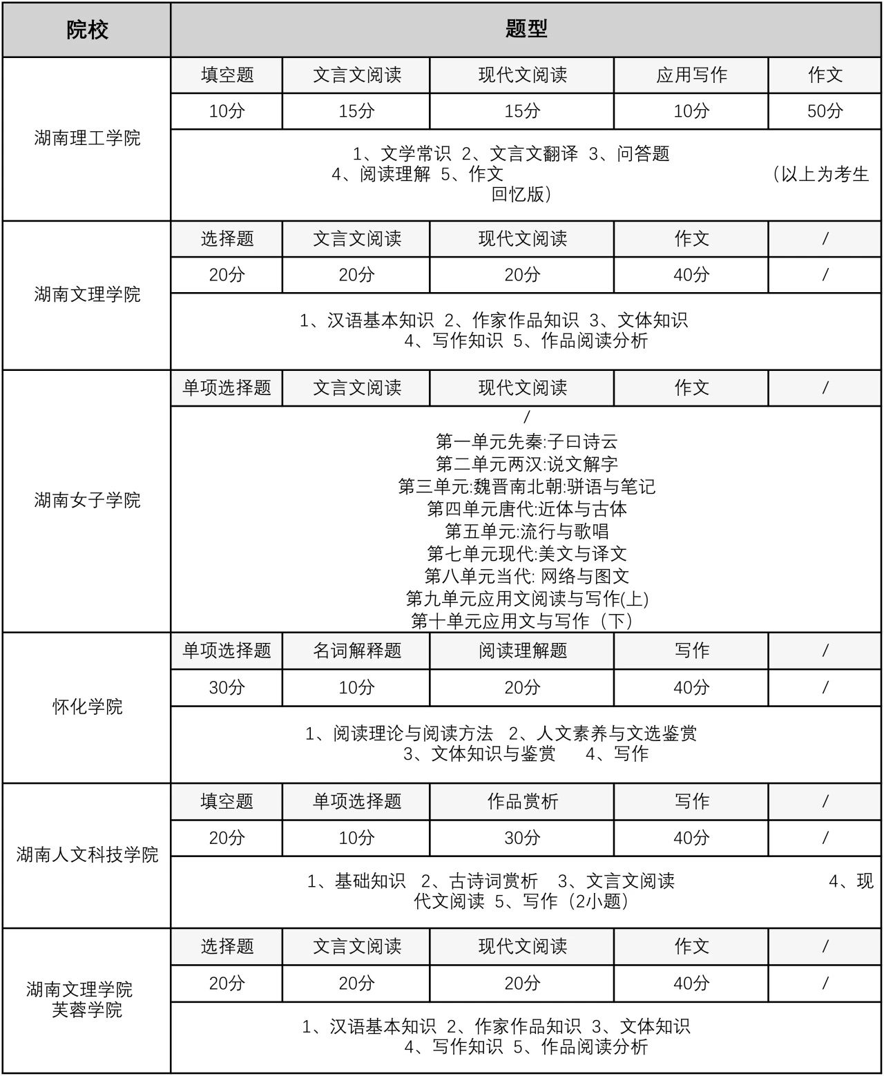 2024年湖南專升本大學語文可能考這些內(nèi)容