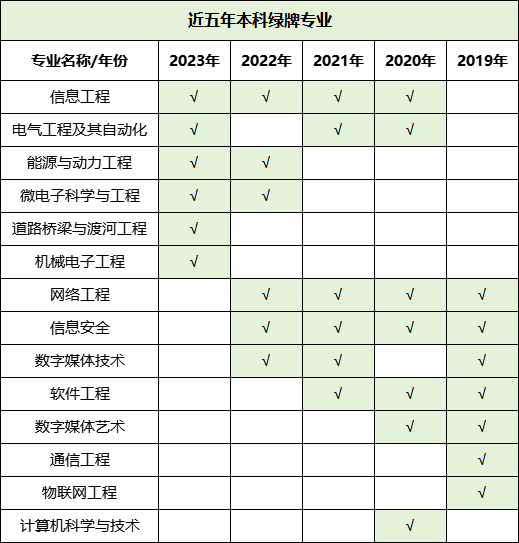 預(yù)警！2023年畢業(yè)生高達1158萬！揭露近五年本?？萍t綠牌專業(yè)