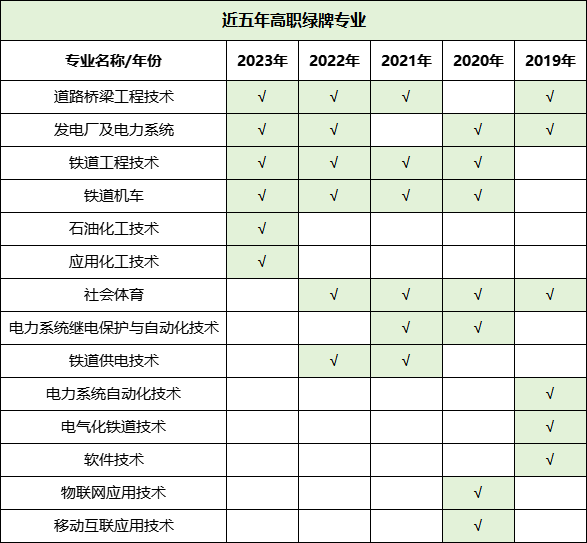 預(yù)警！2023年畢業(yè)生高達1158萬！揭露近五年本?？萍t綠牌專業(yè)