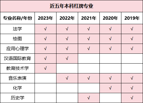 預(yù)警！2023年畢業(yè)生高達1158萬！揭露近五年本?？萍t綠牌專業(yè)