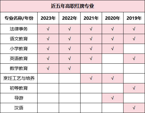 預(yù)警！2023年畢業(yè)生高達1158萬！揭露近五年本?？萍t綠牌專業(yè)