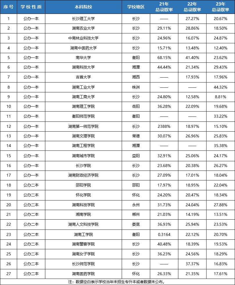 湖南專升本連續(xù)擴招3年！各院校錄取率Top10