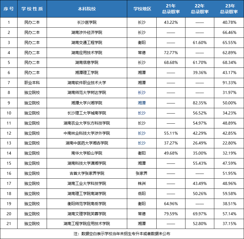 湖南專升本連續(xù)擴招3年！各院校錄取率Top10