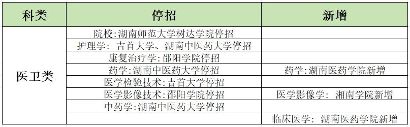 2024年湖南專升本學(xué)校哪些專業(yè)有加試科目？